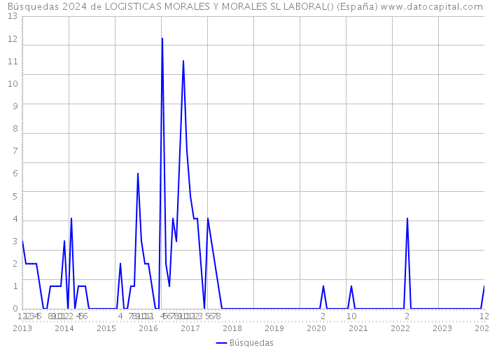 Búsquedas 2024 de LOGISTICAS MORALES Y MORALES SL LABORAL() (España) 