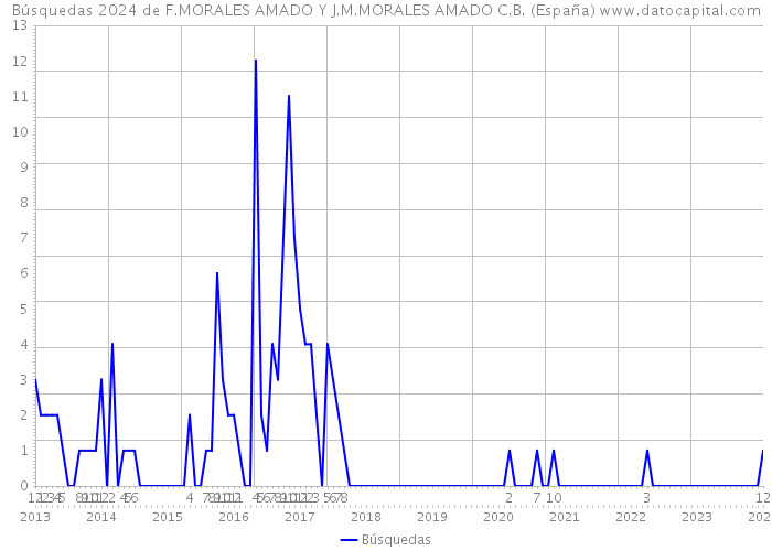Búsquedas 2024 de F.MORALES AMADO Y J.M.MORALES AMADO C.B. (España) 