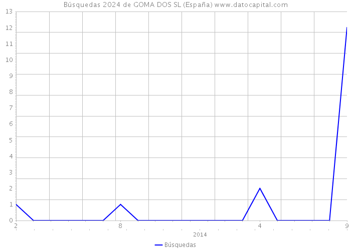 Búsquedas 2024 de GOMA DOS SL (España) 