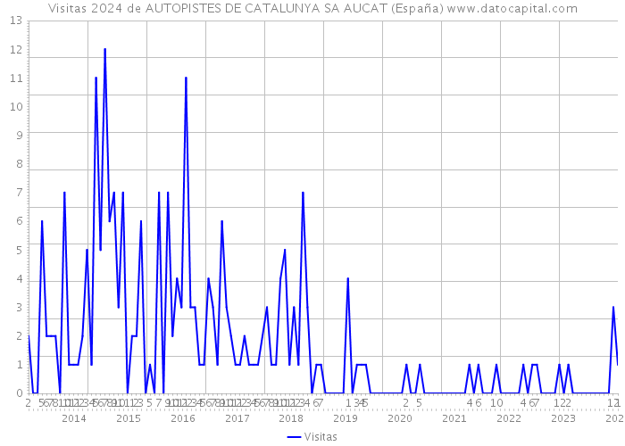 Visitas 2024 de AUTOPISTES DE CATALUNYA SA AUCAT (España) 