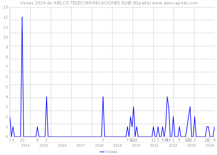 Visitas 2024 de INELCO TELECOMUNICACIONES SLNE (España) 