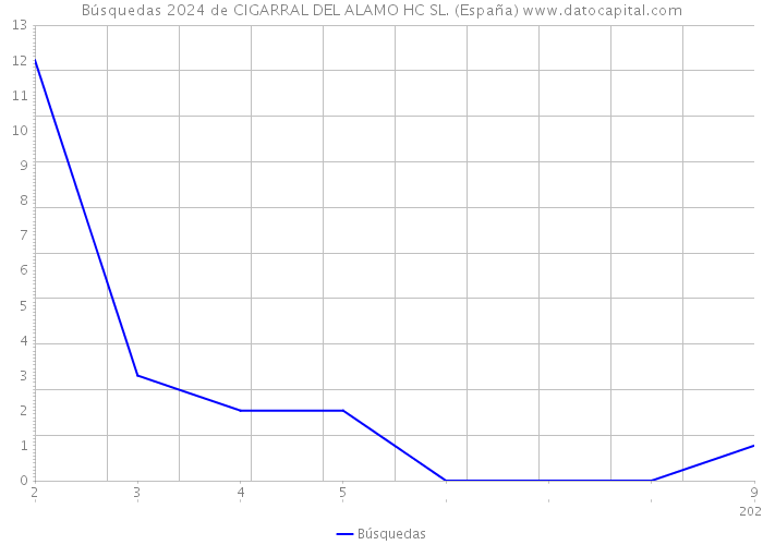 Búsquedas 2024 de CIGARRAL DEL ALAMO HC SL. (España) 
