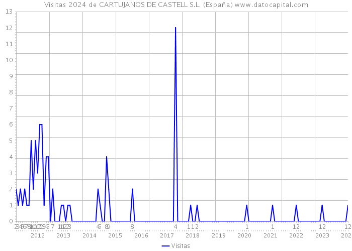 Visitas 2024 de CARTUJANOS DE CASTELL S.L. (España) 