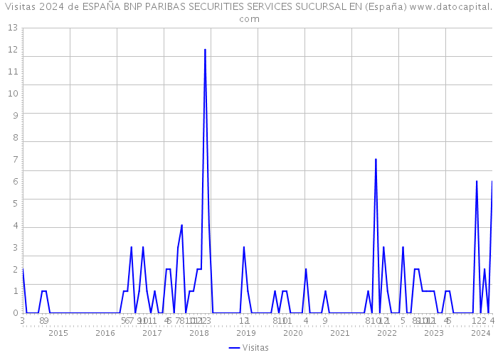 Visitas 2024 de ESPAÑA BNP PARIBAS SECURITIES SERVICES SUCURSAL EN (España) 