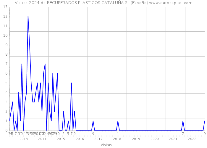Visitas 2024 de RECUPERADOS PLASTICOS CATALUÑA SL (España) 