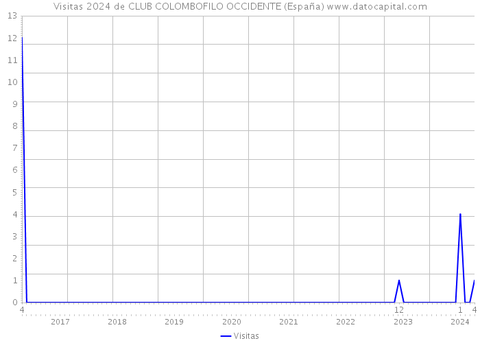 Visitas 2024 de CLUB COLOMBOFILO OCCIDENTE (España) 