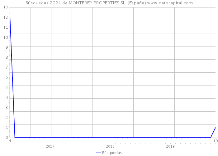 Búsquedas 2024 de MONTEREY PROPERTIES SL. (España) 