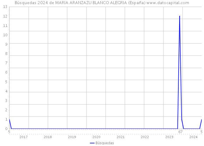 Búsquedas 2024 de MARIA ARANZAZU BLANCO ALEGRIA (España) 