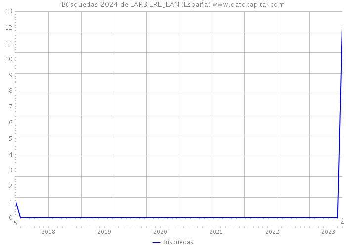 Búsquedas 2024 de LARBIERE JEAN (España) 