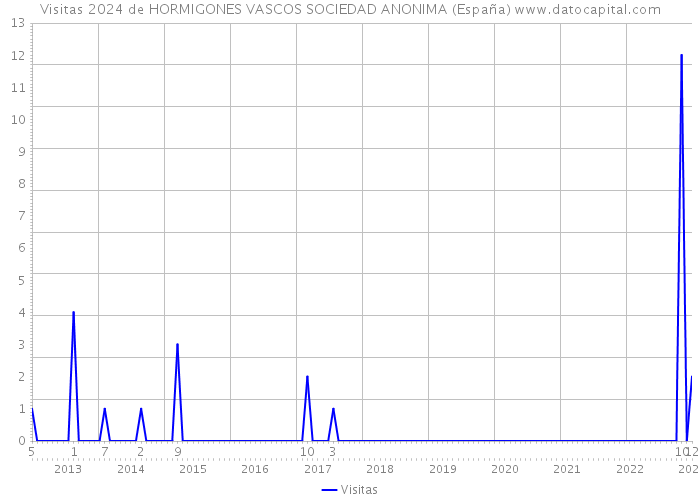 Visitas 2024 de HORMIGONES VASCOS SOCIEDAD ANONIMA (España) 