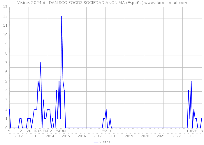 Visitas 2024 de DANISCO FOODS SOCIEDAD ANONIMA (España) 