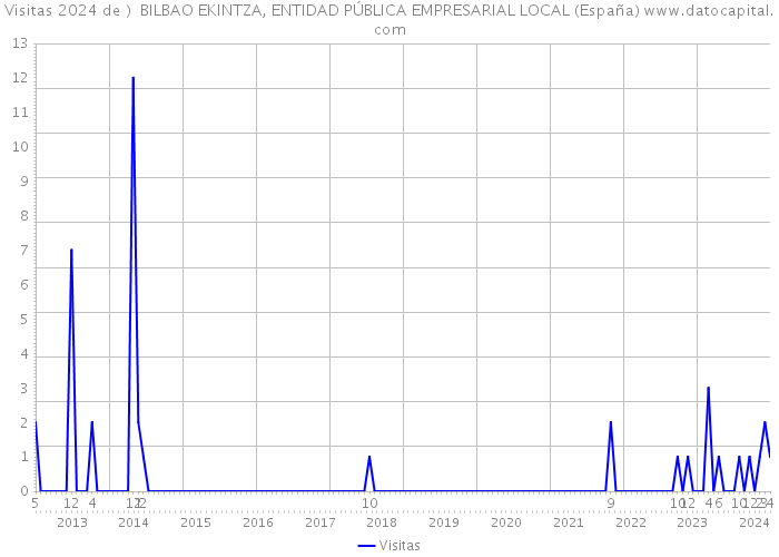 Visitas 2024 de ) BILBAO EKINTZA, ENTIDAD PÚBLICA EMPRESARIAL LOCAL (España) 