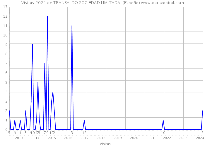 Visitas 2024 de TRANSALDO SOCIEDAD LIMITADA. (España) 