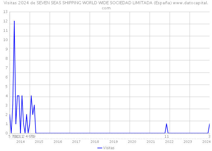 Visitas 2024 de SEVEN SEAS SHIPPING WORLD WIDE SOCIEDAD LIMITADA (España) 