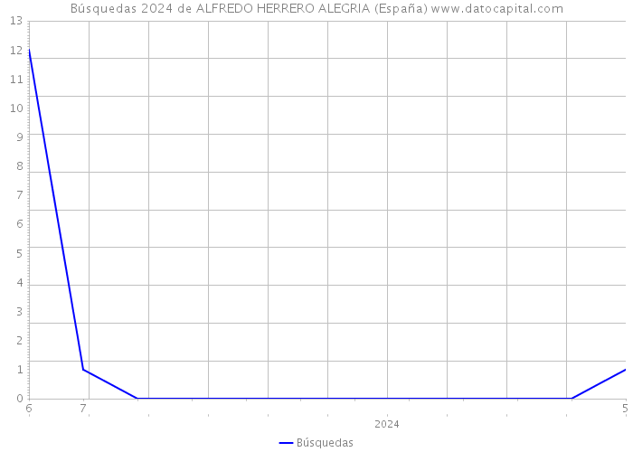 Búsquedas 2024 de ALFREDO HERRERO ALEGRIA (España) 