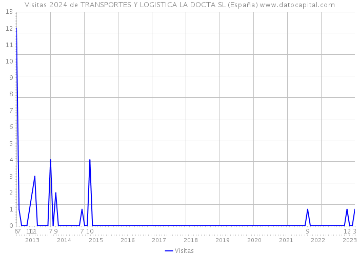 Visitas 2024 de TRANSPORTES Y LOGISTICA LA DOCTA SL (España) 
