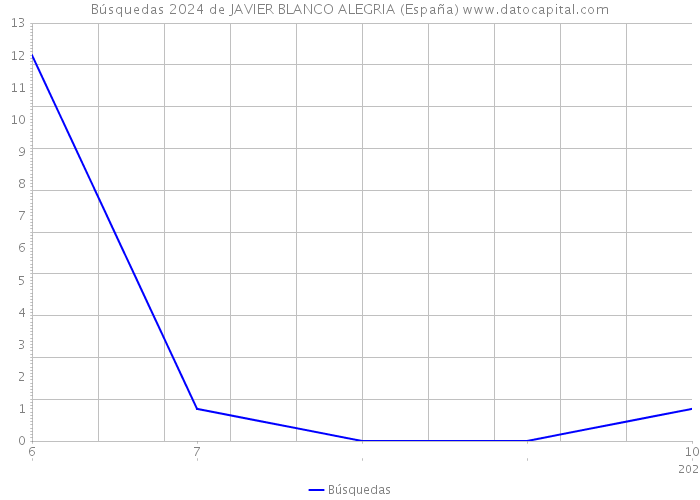 Búsquedas 2024 de JAVIER BLANCO ALEGRIA (España) 