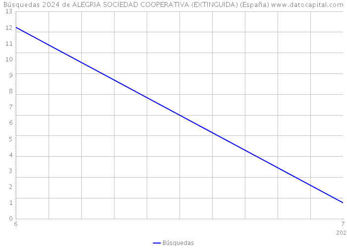 Búsquedas 2024 de ALEGRIA SOCIEDAD COOPERATIVA (EXTINGUIDA) (España) 
