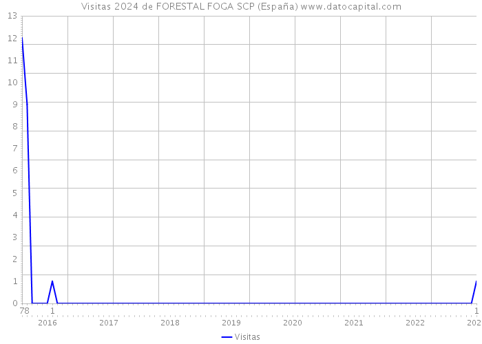 Visitas 2024 de FORESTAL FOGA SCP (España) 