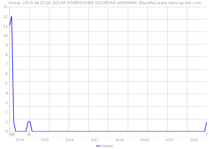 Visitas 2024 de ECIJA SOLAR INVERSIONES SOCIEDAD ANONIMA (España) 