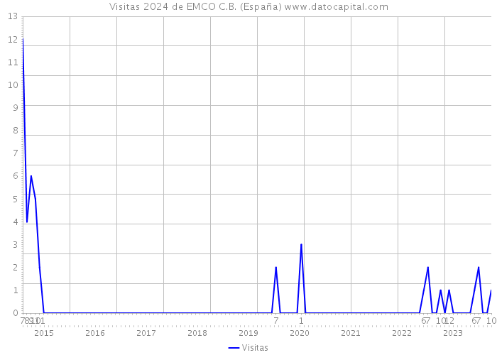 Visitas 2024 de EMCO C.B. (España) 