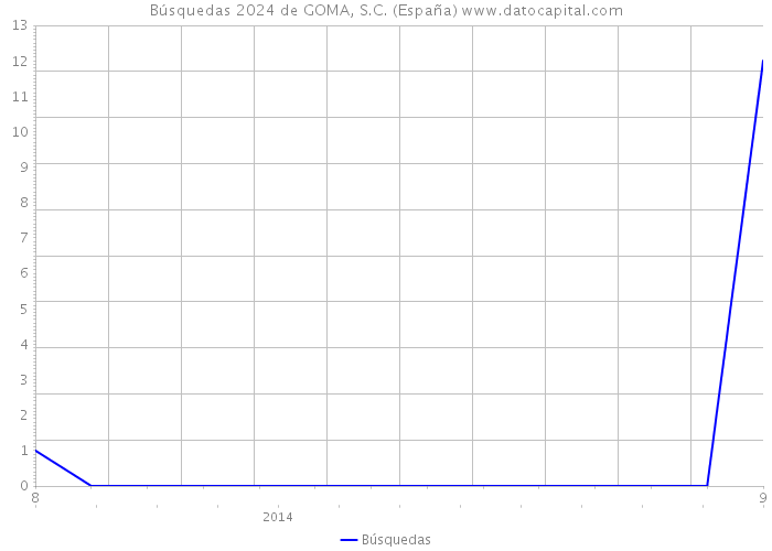 Búsquedas 2024 de GOMA, S.C. (España) 