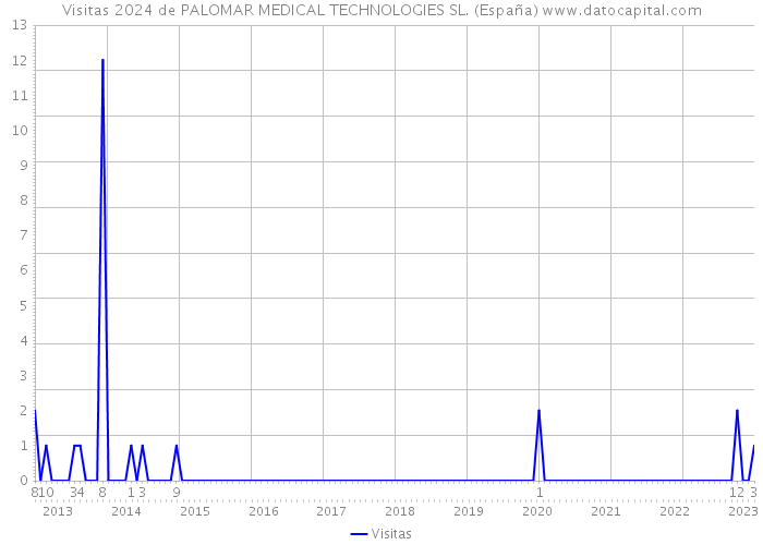 Visitas 2024 de PALOMAR MEDICAL TECHNOLOGIES SL. (España) 