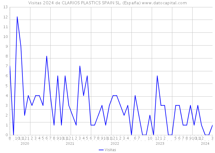 Visitas 2024 de CLARIOS PLASTICS SPAIN SL. (España) 