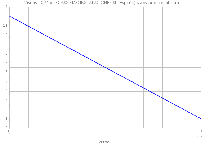 Visitas 2024 de GLASS MAC INSTALACIONES SL (España) 