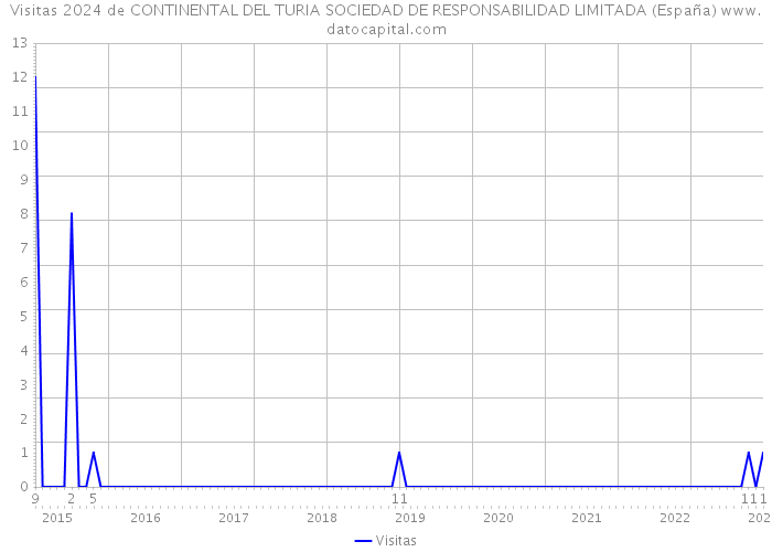 Visitas 2024 de CONTINENTAL DEL TURIA SOCIEDAD DE RESPONSABILIDAD LIMITADA (España) 