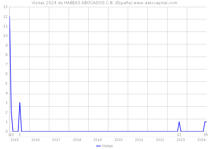 Visitas 2024 de HABEAS ABOGADOS C.B. (España) 