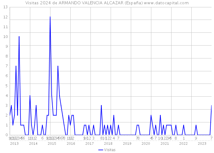 Visitas 2024 de ARMANDO VALENCIA ALCAZAR (España) 