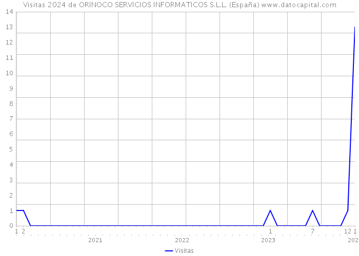 Visitas 2024 de ORINOCO SERVICIOS INFORMATICOS S.L.L. (España) 