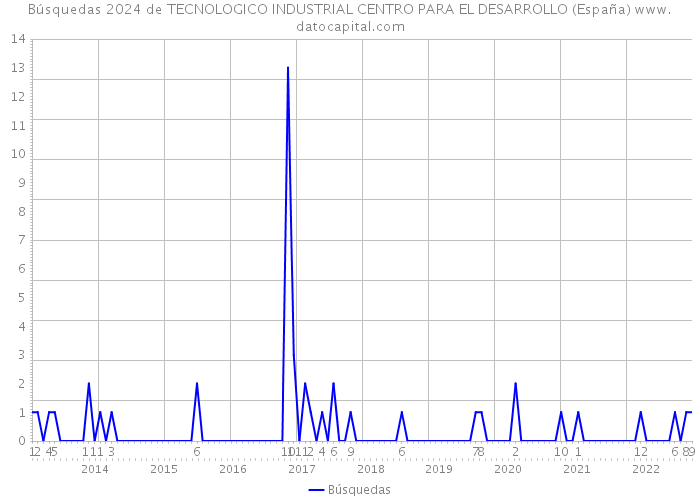 Búsquedas 2024 de TECNOLOGICO INDUSTRIAL CENTRO PARA EL DESARROLLO (España) 