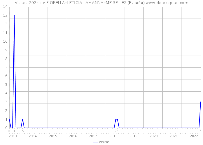 Visitas 2024 de FIORELLA-LETICIA LAMANNA-MEIRELLES (España) 