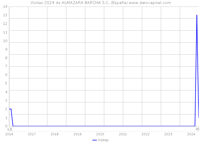 Visitas 2024 de ALMAZARA BARCHA S.C. (España) 
