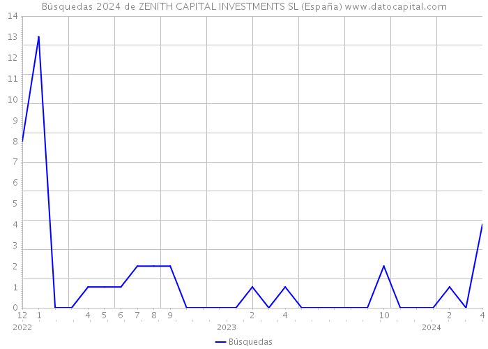 Búsquedas 2024 de ZENITH CAPITAL INVESTMENTS SL (España) 
