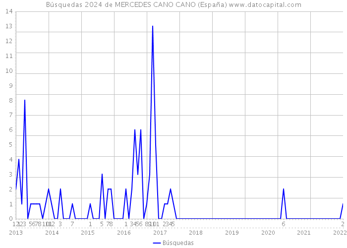 Búsquedas 2024 de MERCEDES CANO CANO (España) 