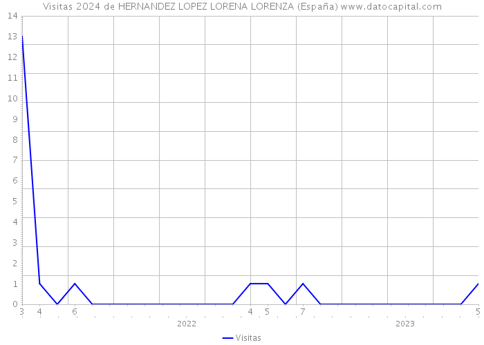 Visitas 2024 de HERNANDEZ LOPEZ LORENA LORENZA (España) 