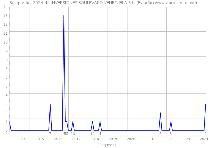 Búsquedas 2024 de INVERSIONES BOULEVARD VENEZUELA S.L. (España) 