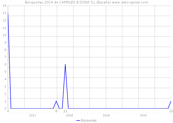 Búsquedas 2024 de CAPRILES & DONA S.L (España) 