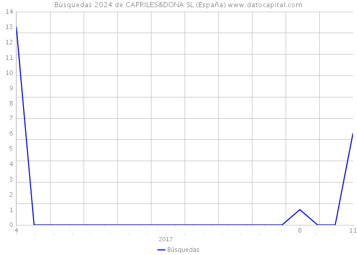 Búsquedas 2024 de CAPRILES&DONA SL (España) 