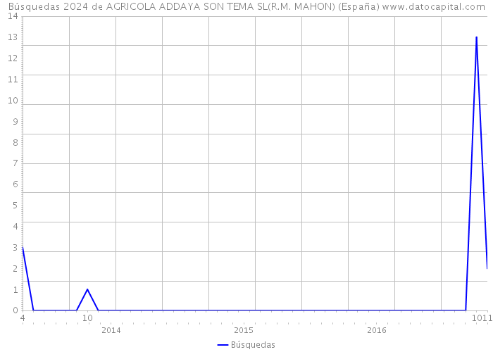 Búsquedas 2024 de AGRICOLA ADDAYA SON TEMA SL(R.M. MAHON) (España) 