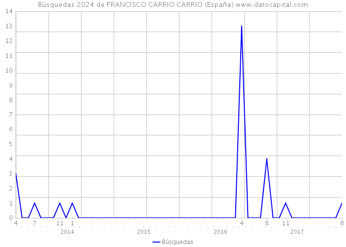 Búsquedas 2024 de FRANCISCO CARRIO CARRIO (España) 