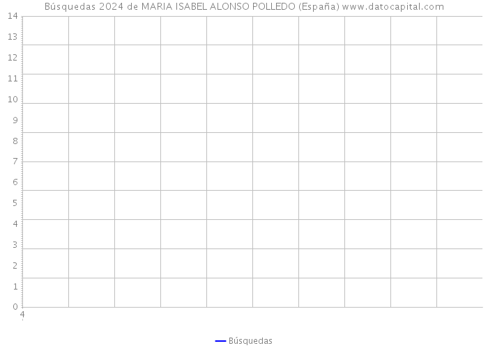 Búsquedas 2024 de MARIA ISABEL ALONSO POLLEDO (España) 