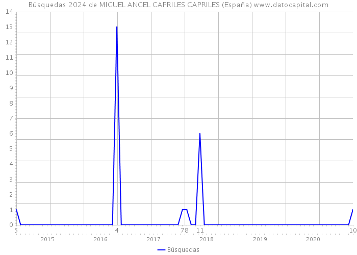 Búsquedas 2024 de MIGUEL ANGEL CAPRILES CAPRILES (España) 
