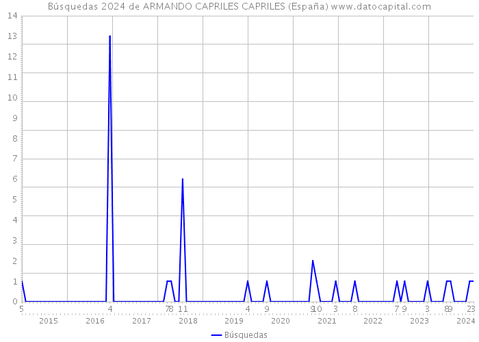 Búsquedas 2024 de ARMANDO CAPRILES CAPRILES (España) 