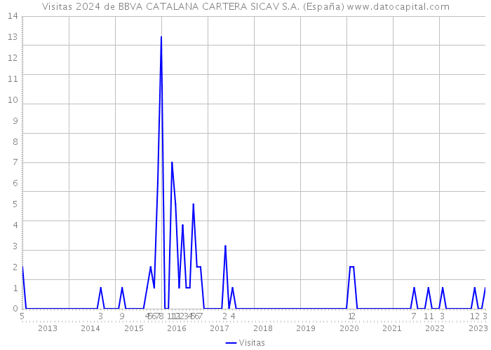 Visitas 2024 de BBVA CATALANA CARTERA SICAV S.A. (España) 