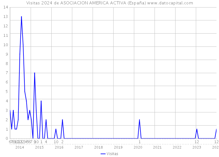 Visitas 2024 de ASOCIACION AMERICA ACTIVA (España) 