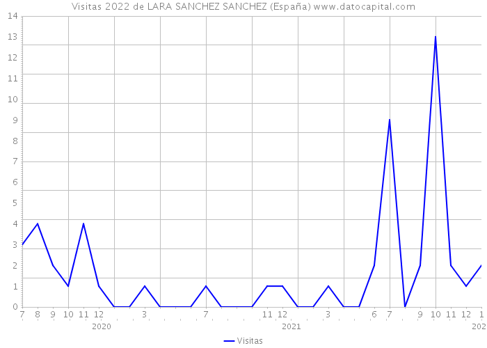 Visitas 2022 de LARA SANCHEZ SANCHEZ (España) 